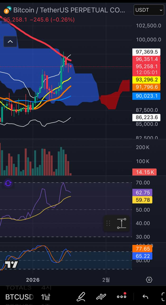 비트코인 일봉 관점 26.01.17