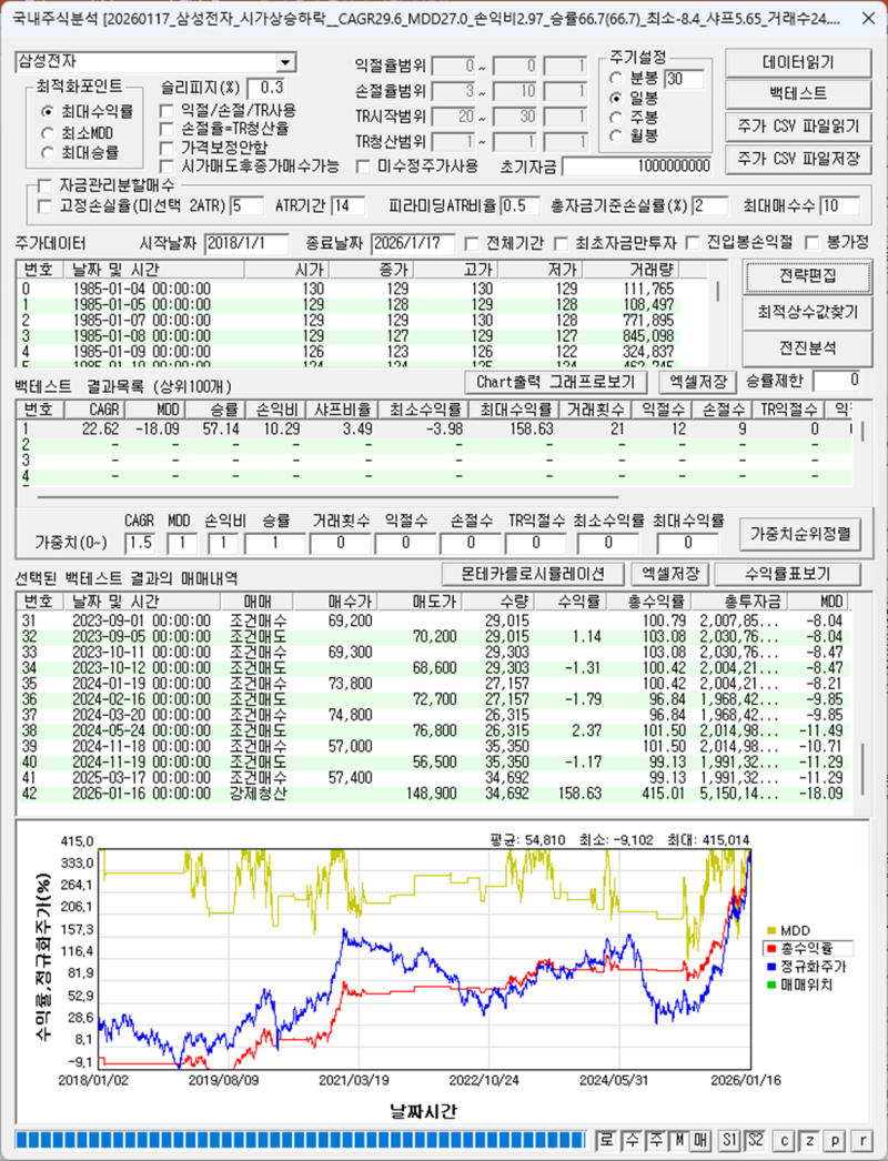 삼성전자, 밴드지표별, 이평별 전략 성과분석
