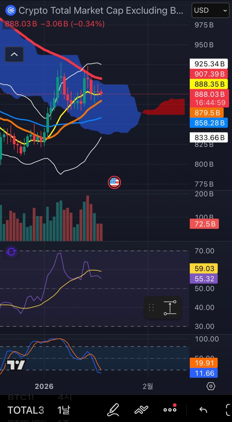 알트코인 일봉 관점 26.01.18