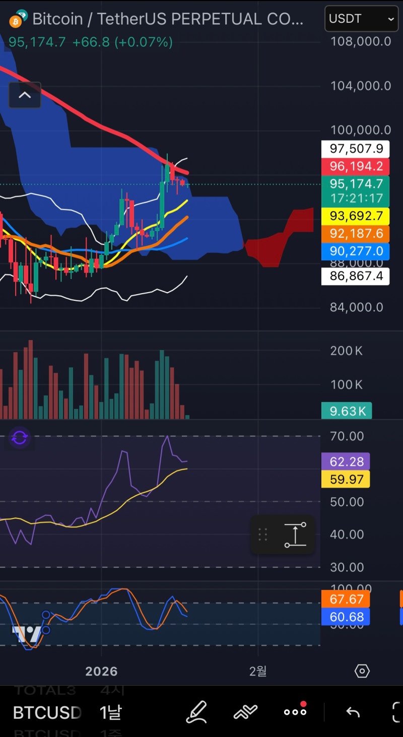 비트코인 일봉 관점 26.01.18