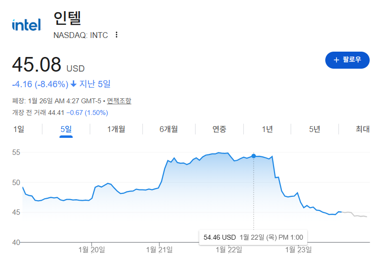 인텔 (INTC) 주가 분석 — 시세·전망·투자 포인트 총정리 (2026) — 주식 참고 이미지
