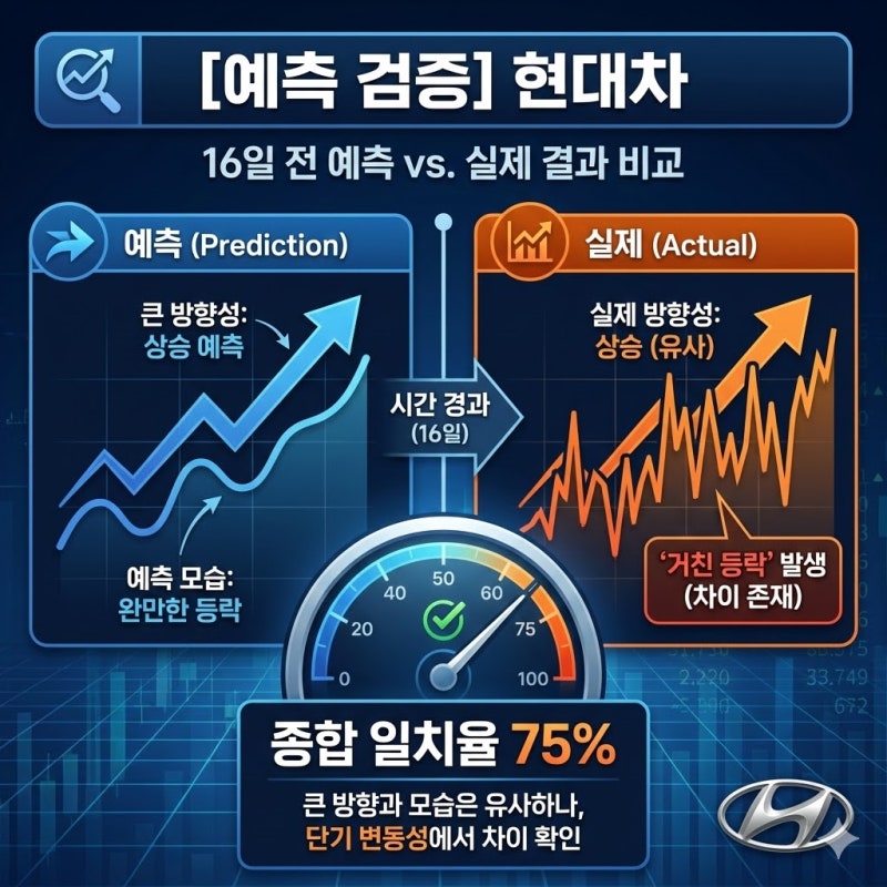 [예측 검증] 현대차 16일전 예측, 큰 방향과 모습은 유사, '거친 등락'은 차이 존재, 종합 일치율 75%