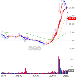 [아임차트 Dr.캔들] 아이센스 (099190) 기술적분석[일봉] 종합 레포트