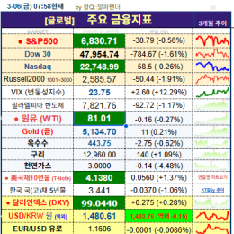 🟩글로벌 금융시장 tPASS 스피드 노트 (요약)기준시각: 2026-03-06 07:52 (황Q lab)