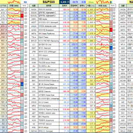 📈 뉴욕증시 마감 브리핑 (2026-03-06 07:00 현재)