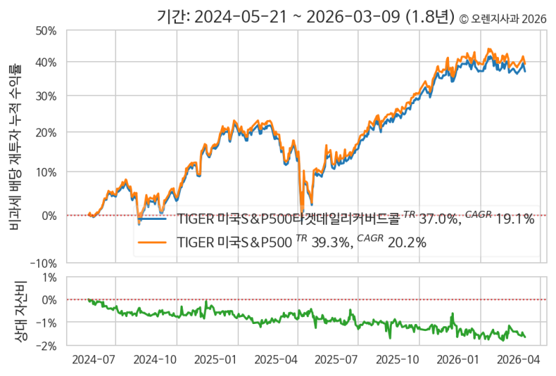 TIGER 미국S&P500(381180) 관련 이미지 4