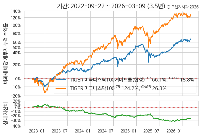TIGER 미국나스닥100(133690) 관련 이미지 5