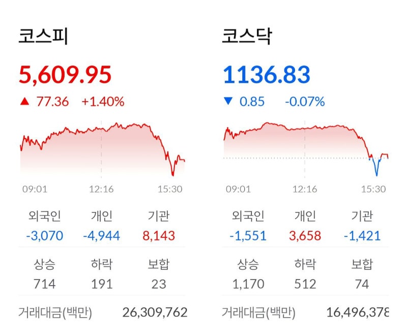 국내 증시 그룹주 등락 분석 및 와우넷 트렌드 요약