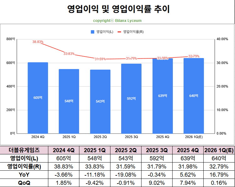 [더블유게임즈] 소셜카지노 넘어 캐주얼 게임까지… 더블유게임즈 성장 스토리(2025년_4Q)