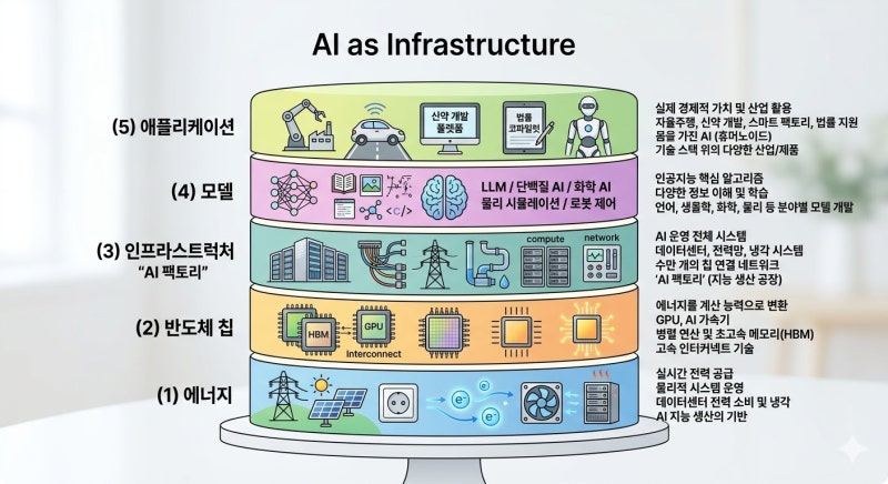 Api Layer Cake 엔비디아 젠슨 황이 설명하는 인공지능 산업 구조: AI 5-Layer Cake