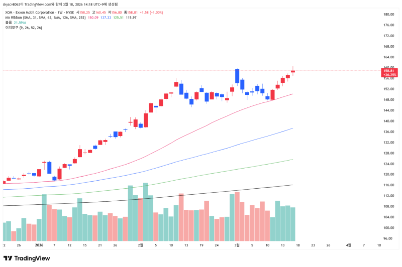 차트 분석 입문 — 이동평균선·거래량·캔들패턴·지지저항 완벽 정리 (2026)