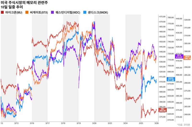 구글 터보퀀트 발표 이후 메모리 관련주 이슈를 다룬 이미지
