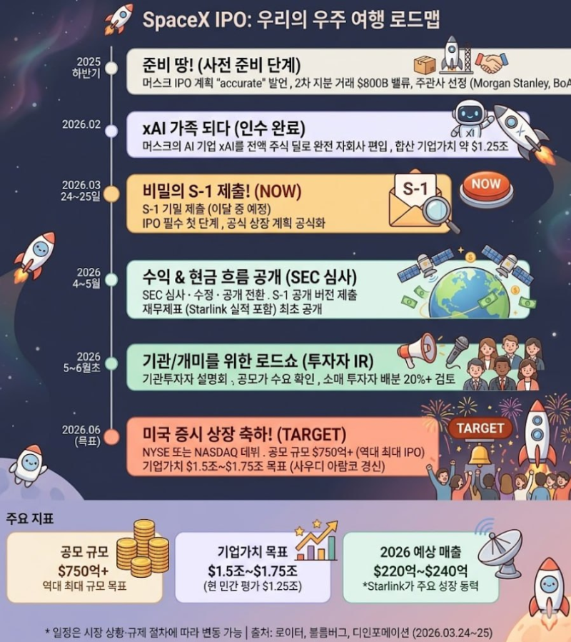 스페이스X 관련주(우주항공 섹터) :: 구체화되는 스페이스X IPO 모멘텀, 일정매매 전략