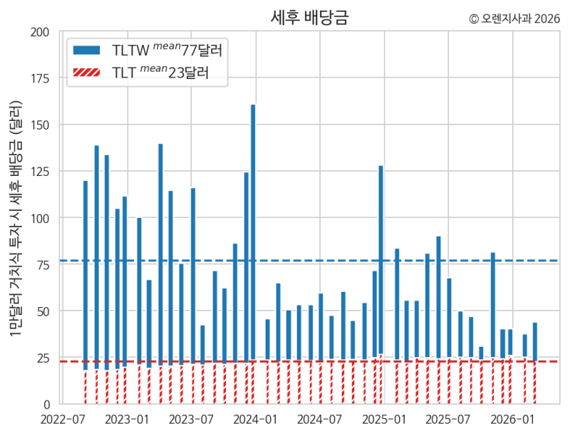 TLT 장기국채(TLT) 관련 이미지 7