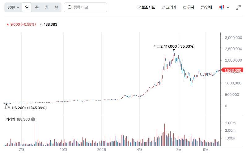 삼성전자우 주가 전망